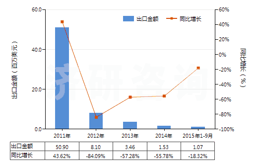 2011-2015年9月中國1-氯-2,3-環(huán)氧丙烷(表氯醇)(HS29103000)出口總額及增速統(tǒng)計 2011-2015年9月中國1-氯-2,3-環(huán)氧丙烷(表氯醇)(HS29103000)出口總額及增速統(tǒng)計